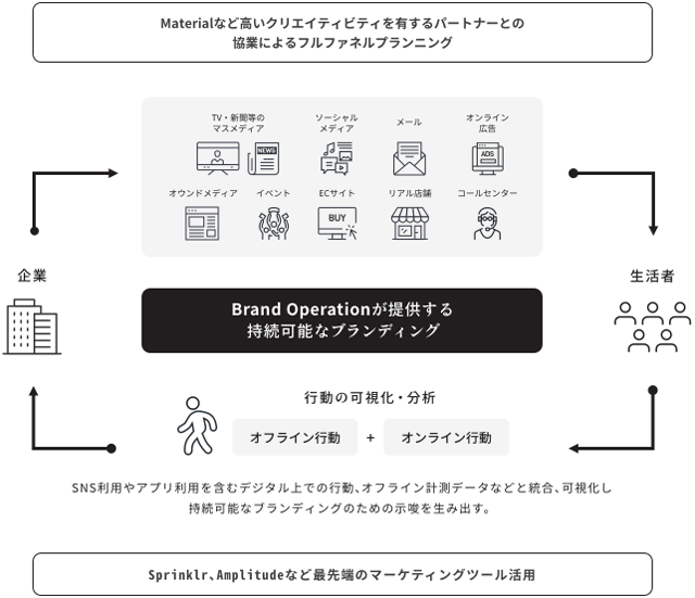 Materialなど高いクリエイティビティを有するパートナーとの協業によるフルファネルプランニング